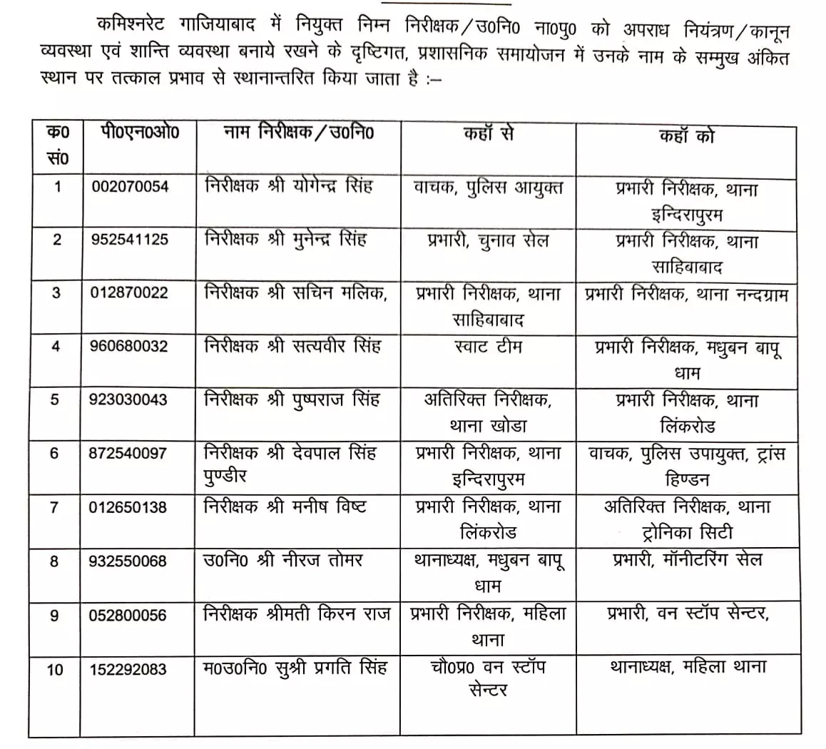 गाजियाबाद कमिश्नरी में पाँच थाना प्रभारी बदले, इंदिरापुरम, साहिबाबाद, नंदग्राम, लिंक रोड और महिला थाना प्रभारी बदले