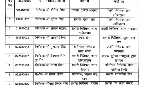 गाजियाबाद कमिश्नरी में पाँच थाना प्रभारी बदले, इंदिरापुरम, साहिबाबाद, नंदग्राम, लिंक रोड और महिला थाना प्रभारी बदले गाजियाबाद कमिश्नरी में पाँच थाना प्रभारी बदले, इंदिरापुरम, साहिबाबाद, नंदग्राम, लिंक रोड और महिला थाना प्रभारी बदले