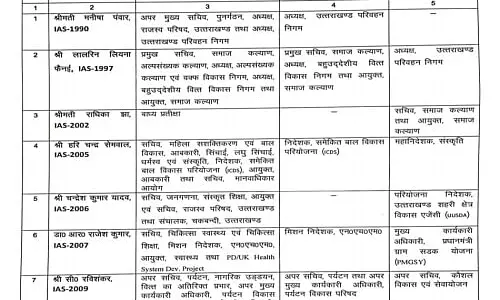 IAS- PCS अधिकारियों के हुए बंपर तबादले , यहां देखें पूरी सूची IAS- PCS अधिकारियों के हुए बंपर तबादले , यहां देखें पूरी सूची