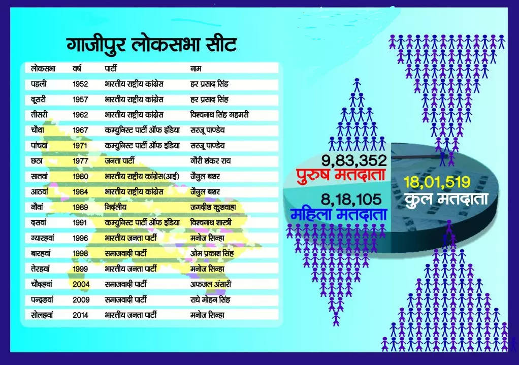 यूपी का चुनावी गणित: लोकसभा- गाज़ीपुर Ghazipur का चुनावी विश्लेषण