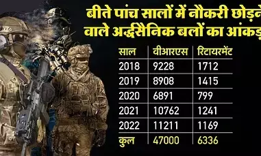 Big News: 5 साल में 53 हजार CAPF जवानों ने नौकरी, 47 हजार ने रिटायरमेंट लिया, 6,336 ने दिया इस्तीफा, 658 ने की आत्महत्या