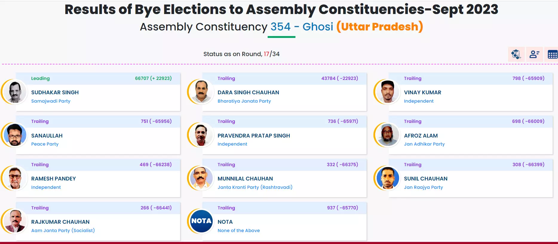 Ghosi by-election Result: 17वें राउंड की गिनती में सपा प्रत्याशी सुधाकर सिंह आगे  22923 वोट से आगे, देखिए किसको मिले कितने मत