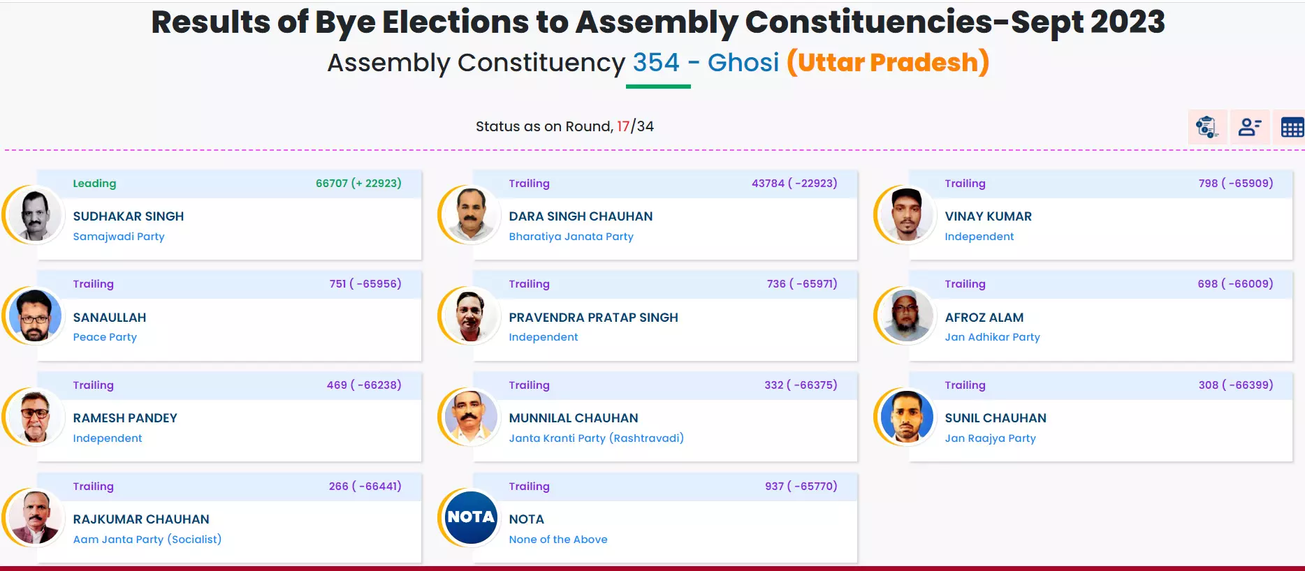 Ghosi by-election Result: 17वें राउंड की गिनती में सपा प्रत्याशी सुधाकर सिंह आगे 22923 वोट से आगे, देखिए किसको मिले कितने मत Ghosi by-election Result: 17वें राउंड की गिनती में सपा प्रत्याशी सुधाकर सिंह आगे 22923 वोट से आगे, देखिए किसको मिले कितने मत