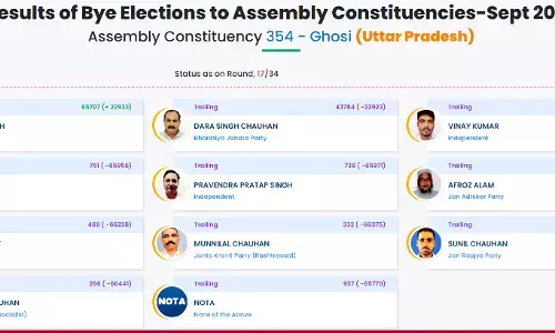 Ghosi by-election Result: 17वें राउंड की गिनती में सपा प्रत्याशी सुधाकर सिंह आगे  22923 वोट से आगे, देखिए किसको मिले कितने मत