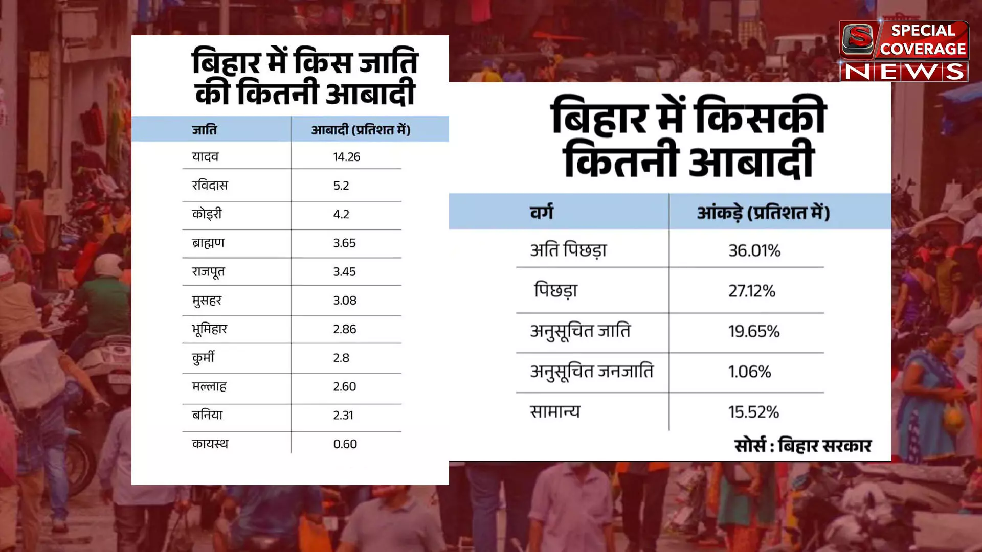 बिहार सरकार ने जारी किए जातिगत जनगणना के आंकड़े, 63% ओबीसी, 15.52% जनरल, जानिए- बिहार में किस जाति की कितनी आबादी?