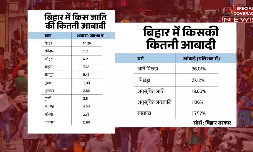 बिहार सरकार ने जारी किए जातिगत जनगणना के आंकड़े, 63% ओबीसी, 15.52% जनरल, जानिए- बिहार में किस जाति की कितनी आबादी? बिहार सरकार ने जारी किए जातिगत जनगणना के आंकड़े, 63% ओबीसी, 15.52% जनरल, जानिए- बिहार में किस जाति की कितनी आबादी?