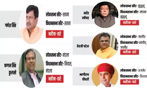 राजस्थान, छत्तीसगढ़ और मध्य प्रदेश में भाजपा ने 21 लोकसभा सांसदों को विधानसभा चुनाव के मैदान में उतारा, 12 जीते 9 हार गए राजस्थान, छत्तीसगढ़ और मध्य प्रदेश में भाजपा ने 21 लोकसभा सांसदों को विधानसभा चुनाव के मैदान में उतारा, 12 जीते 9 हार गए