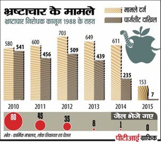 ट्रांसपेरेंसी इंटरनेशनल: भारत में बढ़ा भ्रष्टाचार, बोलने वालों की दवा दी जाती है आवाज