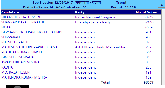 चित्रकूट विधानसभा उपचुनाव: भाजपा को बड़ा झटका, कांग्रेस ने कई हजार मतों से जीती सीट