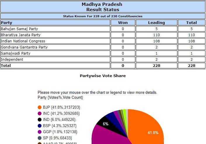 बीजेपी के हौंसले पस्त तो कांग्रेस भी हैरान, मोदी के उड़े होश अमित शाह हैरान