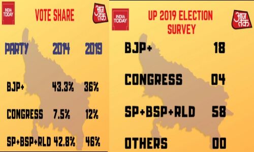 इंडिया टुडे के सर्वे से यूपी में बीजेपी का सफाया, सपा बसपा में खुशियाँ ही खुशियाँ तो कांग्रेस भी मुस्काई इंडिया टुडे के सर्वे से यूपी में बीजेपी का सफाया, सपा बसपा में खुशियाँ ही खुशियाँ तो कांग्रेस भी मुस्काई