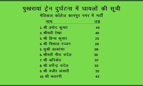 कानपुर देहात के अस्पताल में भर्ती 65 घायलों, कानपुर नगर के अस्पताल में भर्ती 10 घायलों की सूची कानपुर देहात के अस्पताल में भर्ती 65 घायलों, कानपुर नगर के अस्पताल में भर्ती 10 घायलों की सूची
