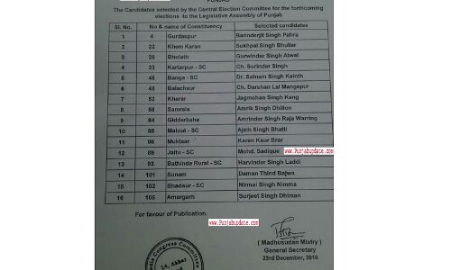 कांग्रेस ने पंजाब चुनावों के लिए 16 कैंडिडेट्स की जारी की लिस्ट