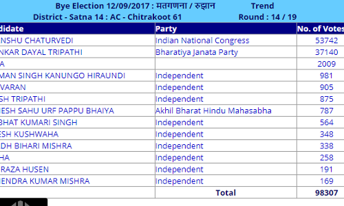 चित्रकूट विधानसभा उपचुनाव: भाजपा को बड़ा झटका, कांग्रेस ने कई हजार मतों से जीती सीट चित्रकूट विधानसभा उपचुनाव: भाजपा को बड़ा झटका, कांग्रेस ने कई हजार मतों से जीती सीट