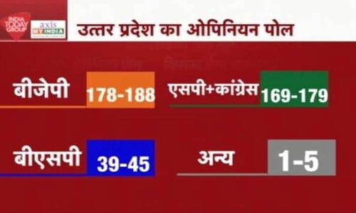 सर्वे: गोवा-उत्तराखंड में भाजपा तो पंजाब में कांग्रेस की सरकार, आप को झटका